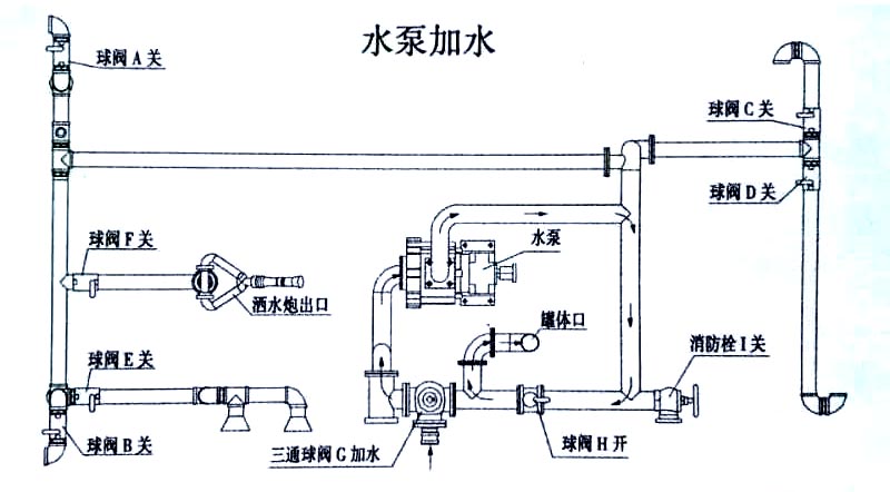 國(guó)六東風(fēng)天錦13方灑水車(chē)水泵加水操作示意圖