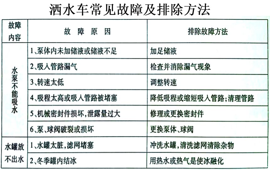 國(guó)六東風(fēng)天錦13方灑水車(chē)常見(jiàn)故障排除操作示意圖