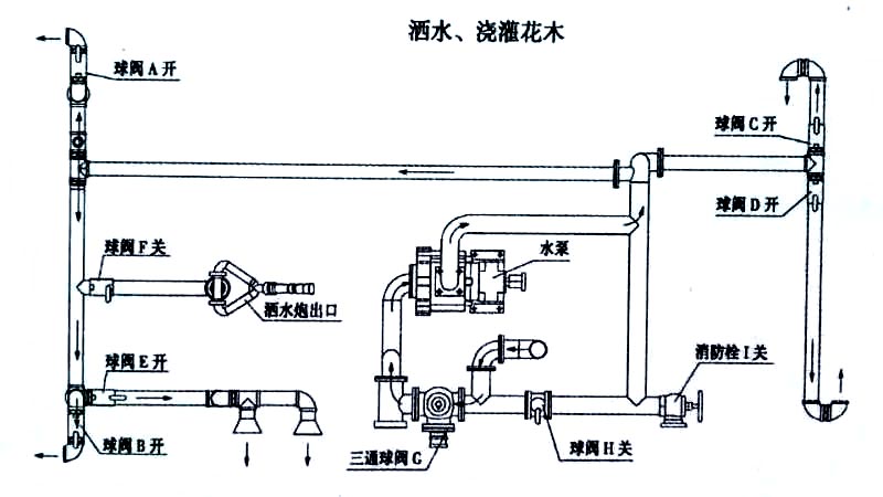 國(guó)六東風(fēng)天錦13方灑水車(chē)噴灑、澆灌操作示意圖