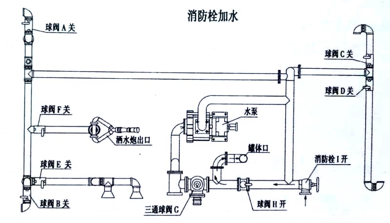 國(guó)六東風(fēng)天錦13方灑水車(chē)消防栓加水操作示意圖